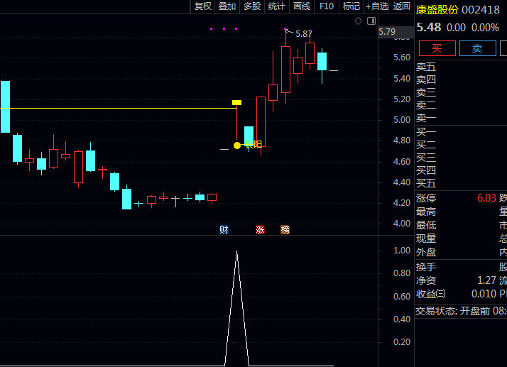 通达信〖长阳突破盘整〗主图+副图+选股指标公式 长期盘整后出现长阳突破关键信号 把握趋势启动的入场时机