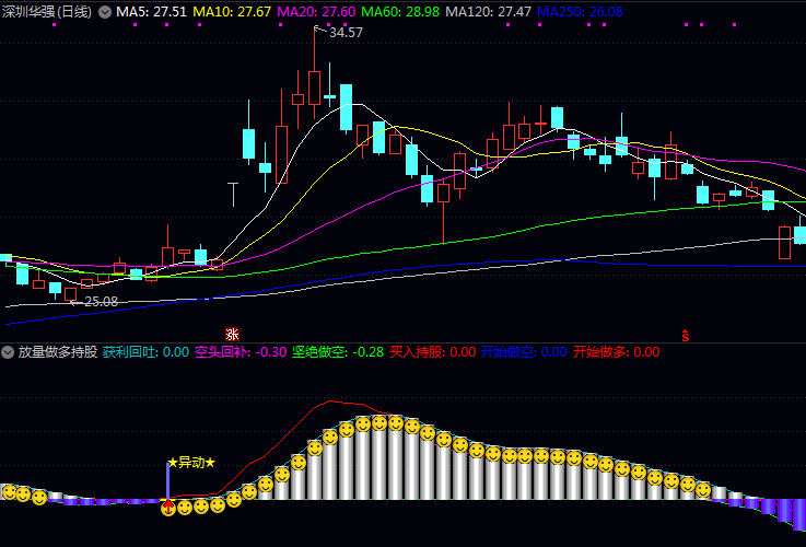 通达信〖放量做多持股〗副图指标公式 连续出现红色柱体且伴随星号提示时 可考虑顺势而为