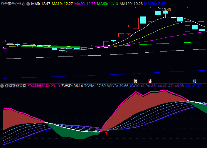 通达信〖红绿智能买卖〗副图指标公式 红绿彩带+五层均线组+定位图标 三大模块把握关键买卖点