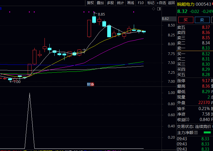 通达信〖黑马龙头突进〗副图与选股指标公式 融合黑马股与龙头股双重特征 筛选具备突破潜力个股