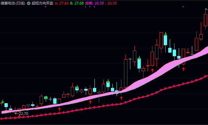 通达信〖超短方向买卖〗主图指标公式 红色主线融合近期价格综合波动 绿色辅线强化趋势平滑度
