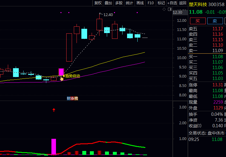 通达信〖趋势主升启动〗主图+副图+选股指标公式 四重均线组合算法 特有主升浪判定条件精准识别底部反转