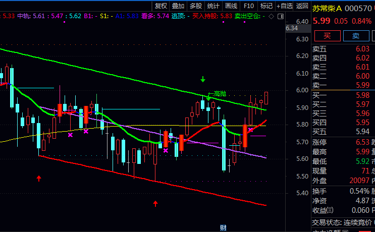 通达信〖高低点自动画线〗主图指标公式 当价格接近红色支撑线且出现低吸提示时 关注企稳机会