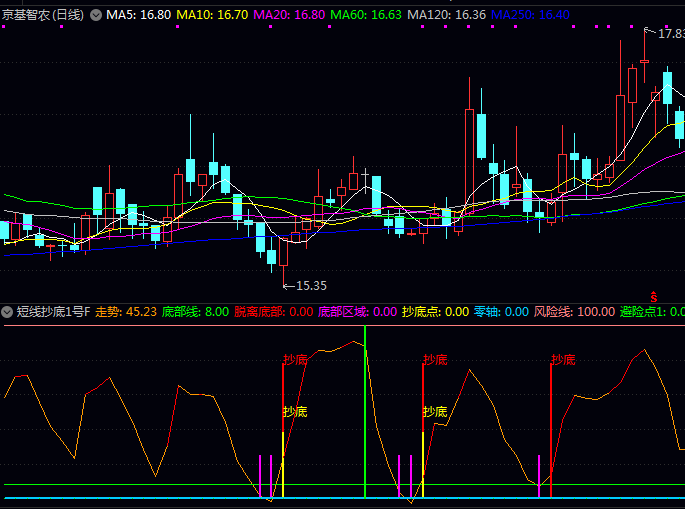 通达信〖短线抄底1号〗副图与选股指标公式 捕捉趋势线突破底部警戒线的初步转强信号