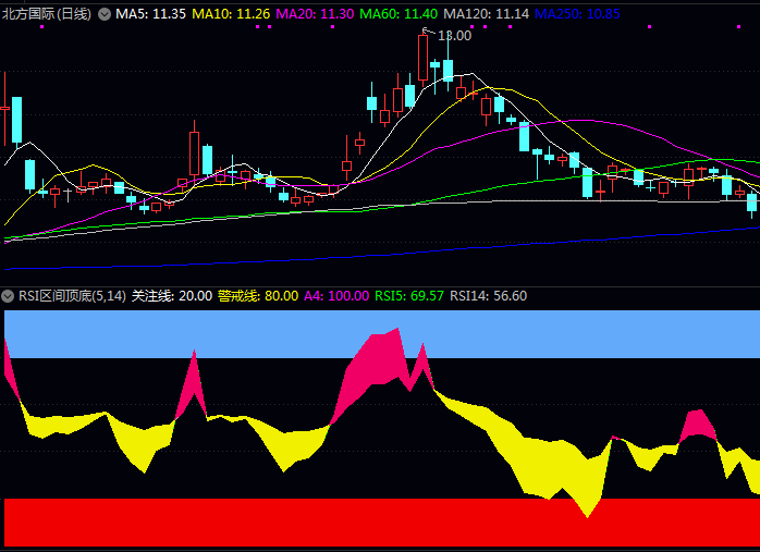 通达信〖RSI区间顶底〗副图指标公式 两条参考线在色带间的穿梭能够清晰显示当前强弱状态