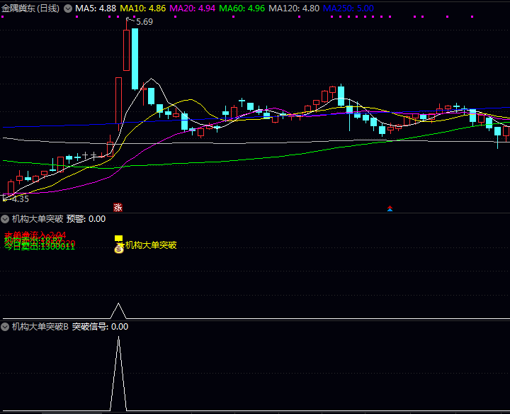 通达信〖机构大单突破〗副图指标公式 动态统计近期大单资金流向 自动突破重要技术位时的机构行为