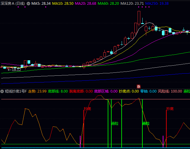 通达信〖短线抄底1号〗副图与选股指标公式 捕捉趋势线突破底部警戒线的初步转强信号