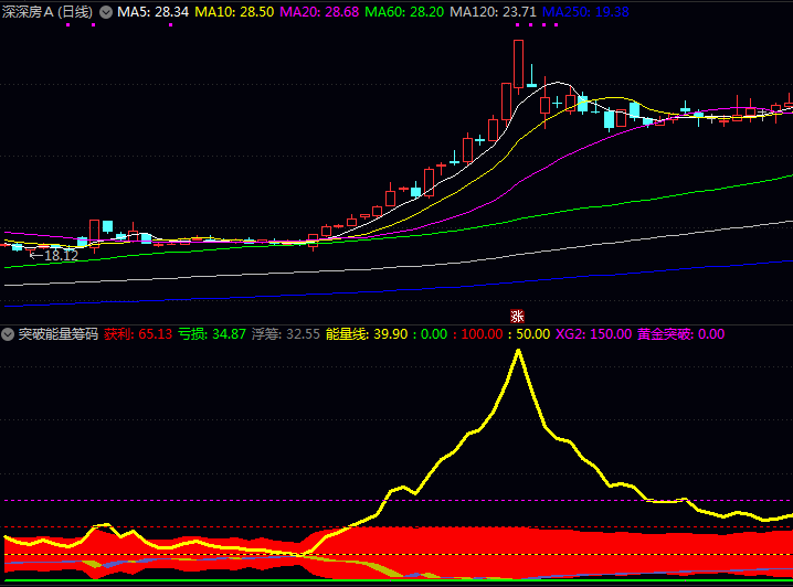 通达信〖突破能量筹码〗副图指标公式 出现黄金突破信号且量能超过均量线1.5倍时 可作为重要介入参考