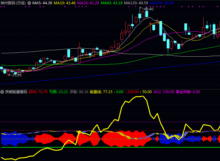 通达信〖突破能量筹码〗副图指标公式 出现黄金突破信号且量能超过均量线1.5倍时 可作为重要介入参考