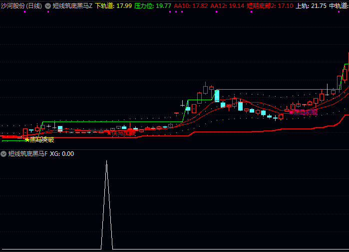 通达信〖短线筑底黑马〗主图+副图+选股指标公式 围绕短线黑马股底部启动特征 捕捉股价筑底反弹黄金时机