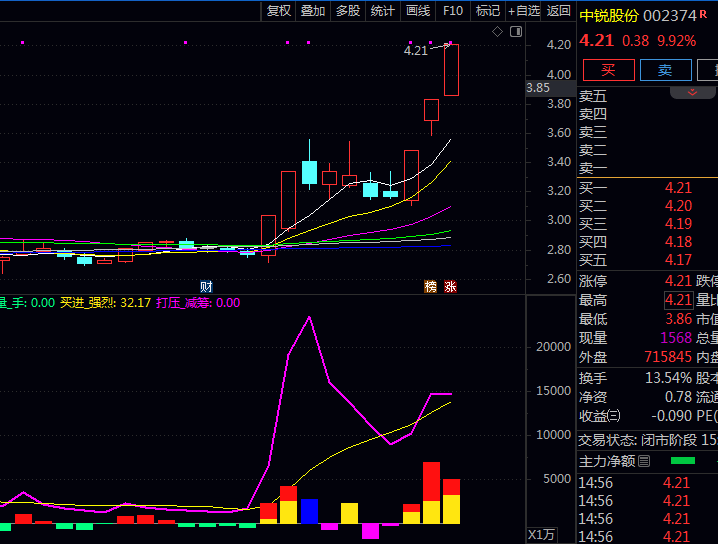 通达信〖买进卖出量能〗副图指标公式 天蓝色强势信号与紫红色减持信号同时出现 往往预示短期方向选择