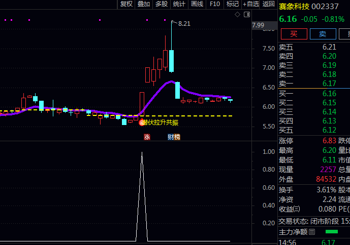 专做短线强势股的〖低点阳线潜伏〗主图+副图+选股指标公式 相对低位识别主力资金潜伏信号 把握二次起涨启动点