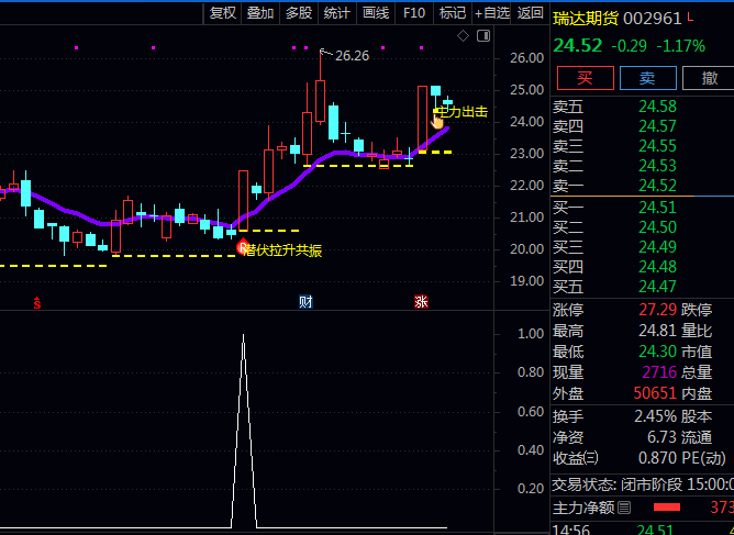 专做短线强势股的〖低点阳线潜伏〗主图+副图+选股指标公式 相对低位识别主力资金潜伏信号 把握二次起涨启动点