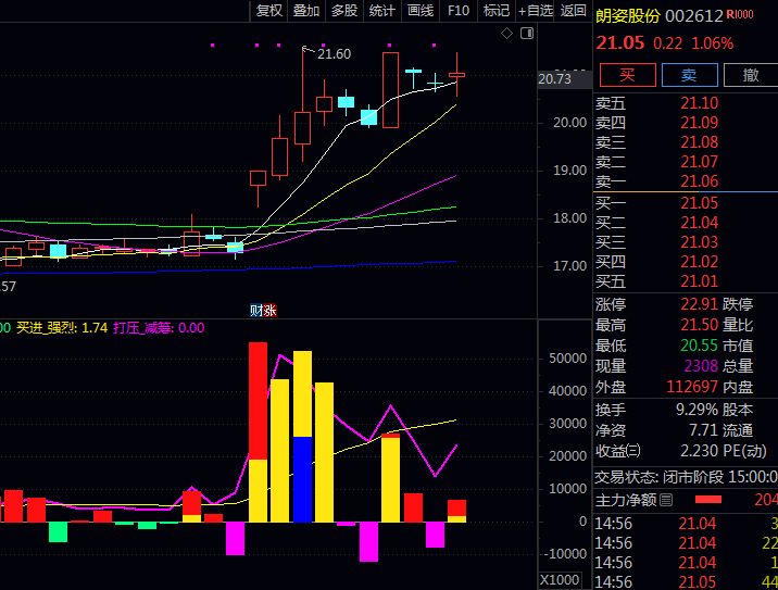 通达信〖买进卖出量能〗副图指标公式 天蓝色强势信号与紫红色减持信号同时出现 往往预示短期方向选择