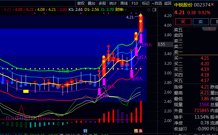 通达信〖趋势转折出入〗主图指标公式 红蓝双色K线展示多空力量对比 观察资金动能增强或减弱状态