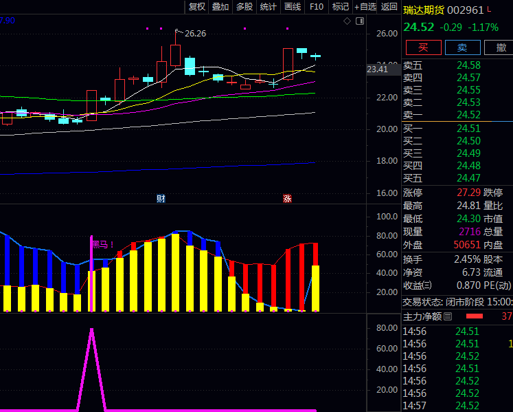 通达信〖短线黑马反弹〗副图指标公式 绿色反弹信号关注短线机会 紫色黑马信号提示较大涨幅