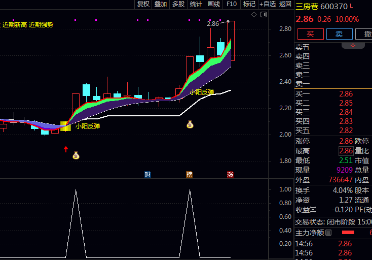 通达信〖波段小阳反弹〗主图+副图+选股指标公式 在股价下跌后的反弹阶段 找到市场中的潜在买入时机
