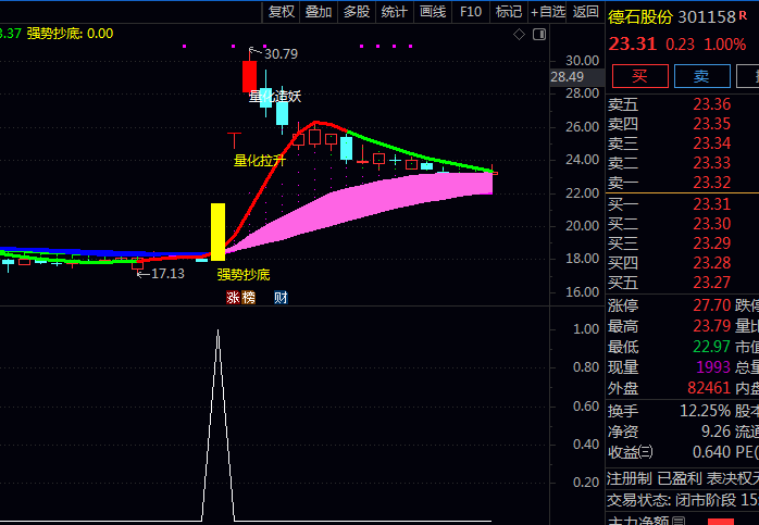 通达信【右侧强势抄底】主图+副图+选股指标公式 等到趋势扭转主力回流 才在右侧精准进场