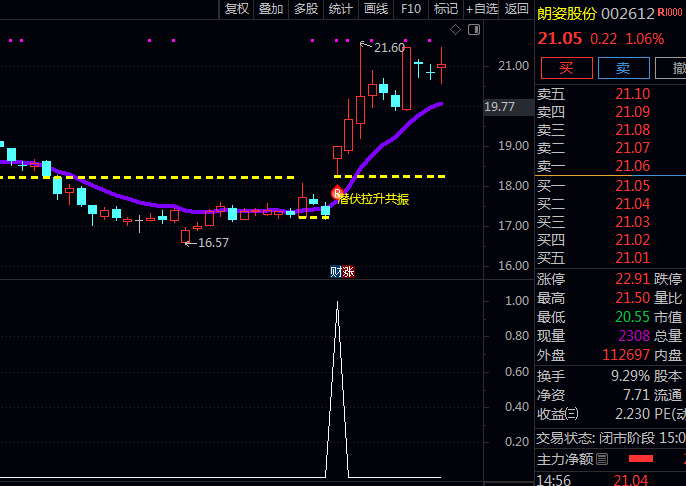 专做短线强势股的〖低点阳线潜伏〗主图+副图+选股指标公式 相对低位识别主力资金潜伏信号 把握二次起涨启动点