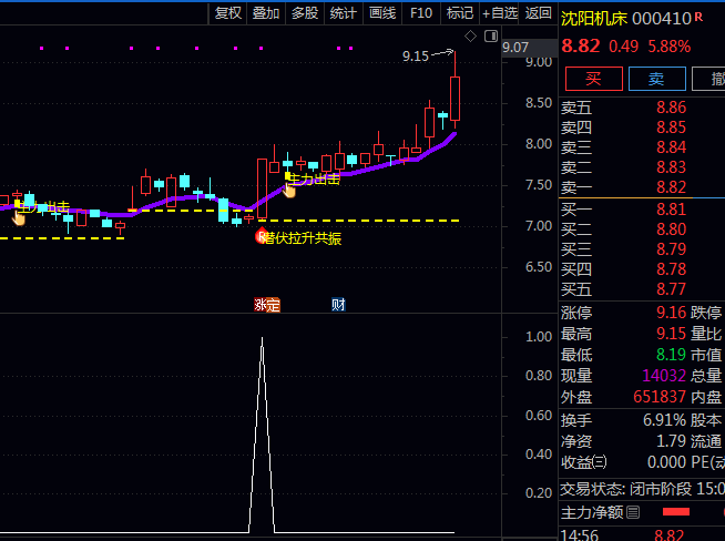 专做短线强势股的〖低点阳线潜伏〗主图+副图+选股指标公式 相对低位识别主力资金潜伏信号 把握二次起涨启动点