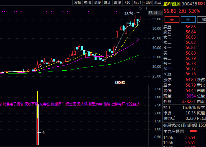 拿出私藏款【套马杆抓起爆】副图与选股指标,资金异动蓝柱出现后续连板,分享给论坛与股友们