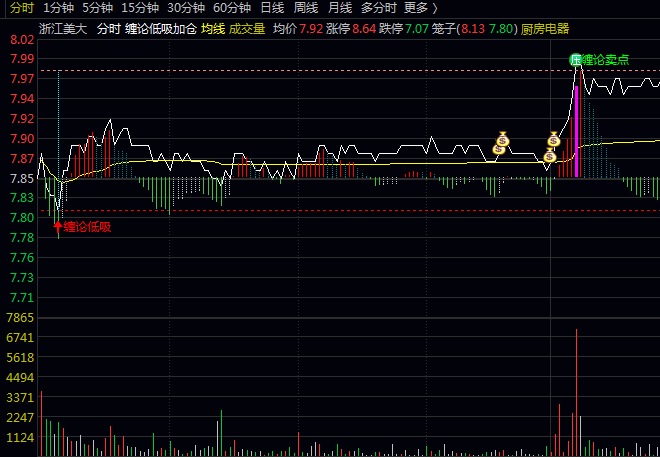 基于缠论思想开发的【缠论低吸加仓】分时主图指标,聚焦于分时图中的高低点,捉日内关键买卖位置