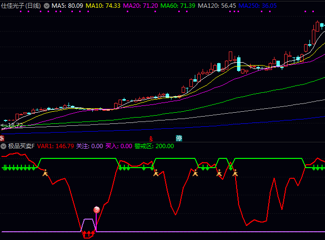 通达信【极品买卖】副图指标公式,当动能线由下向上穿越绿色基准线时,代表多头动能开始占据主导