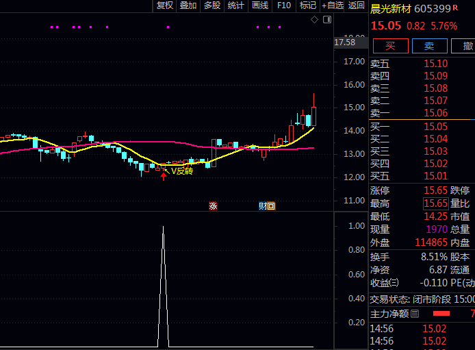 通达信【有庄V形反转】主图+副图+选股指标公式,捕捉个股在主力资金推动下的V形反转机会!