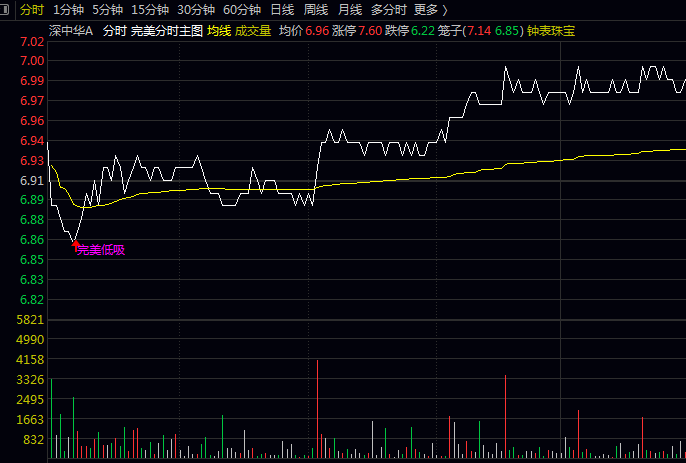 2026精简版通达信【完美分时买卖】主图指标公式,仅保留分时图中最为关键的买入与卖出提示信号!