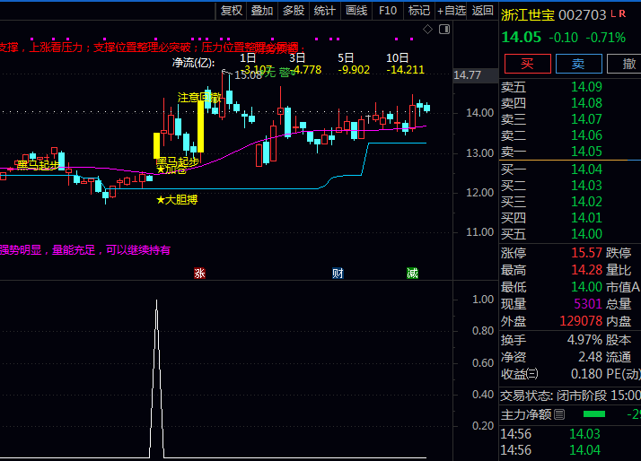 通达信【十战九胜】主图+副图+选股指标公式,筛选出量能配合且风险可控个股的短期爆发力牛股!