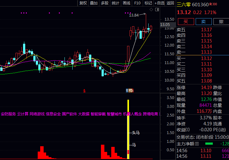 拿出私藏款【套马杆抓起爆】副图与选股指标,资金异动蓝柱出现后续连板,分享给论坛与股友们