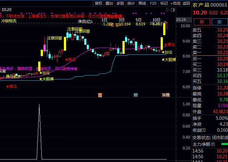 通达信【十战九胜】主图+副图+选股指标公式,筛选出量能配合且风险可控个股的短期爆发力牛股!