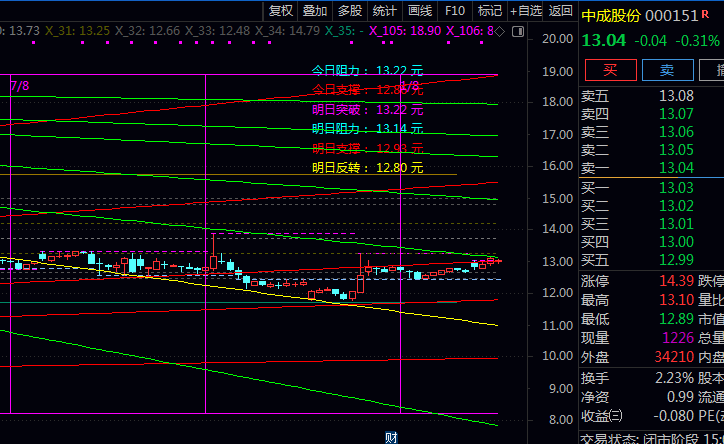 融合缠论结构与多空分界理念的【缠论角度分割线】主图指标公式,动态划分价格空间辅助交易决策!