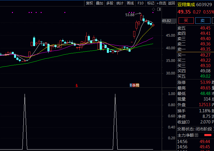 通达信〖尾盘截庄低吸〗副图与选股指标公式,量化尾盘资金博弈特征,把握短期反弹契机