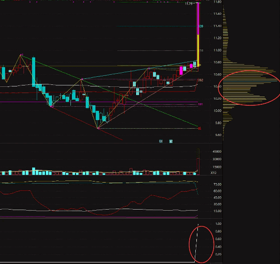 通达信【筹码向上转移】副图与选股指标公式,庄家建仓的过程出现,伴随跟风资金入场!