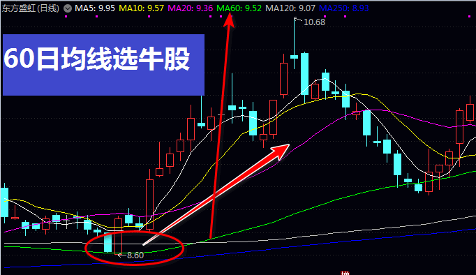 60日均线选牛股:揭秘“生命线”背后的终极交易逻辑