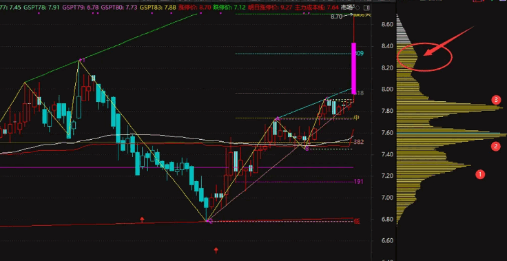 通达信【筹码向上转移】副图与选股指标公式,庄家建仓的过程出现,伴随跟风资金入场!
