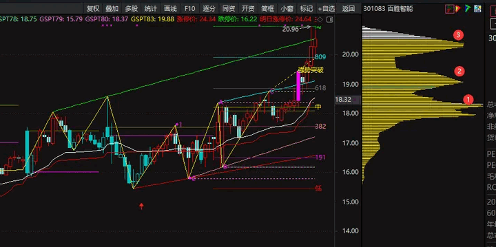 通达信【筹码向上转移】副图与选股指标公式,庄家建仓的过程出现,伴随跟风资金入场!
