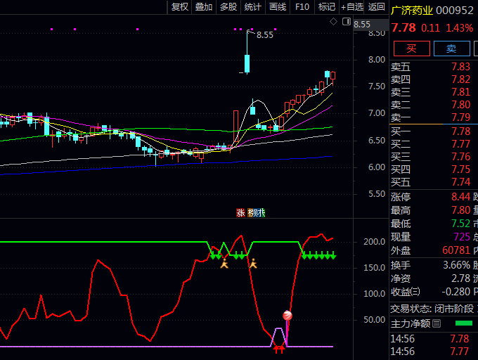 通达信【极品买卖】副图指标公式,当动能线由下向上穿越绿色基准线时,代表多头动能开始占据主导