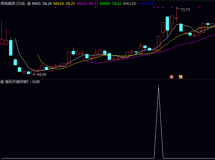 通达信【筹码关键突破】副图与选股公式:主力拉升三大核心逻辑 筹码高度集中+关键技术位突破+资金活跃放量