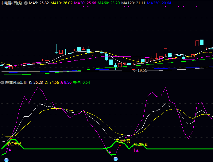 通达信【超准买点出现】副图指标公式,主力资金监控+高位死叉预警+趋势启动信号!