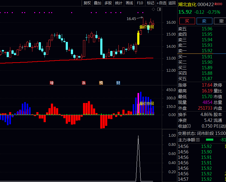 【量价协力主升】主图+副图+选股指标公式 突破前期震荡区间启动点 多个周期同步走强!