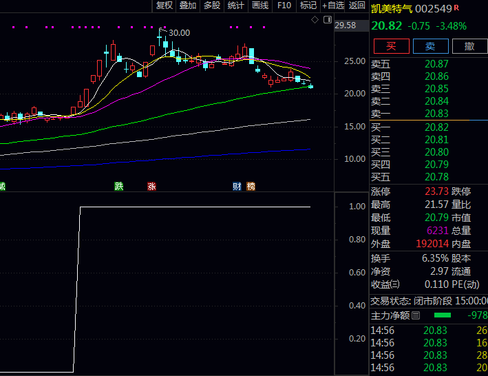 超火的通达信【首板大数据模式选股】副图与选股指标公式 附送模式打板流程操作介绍!
