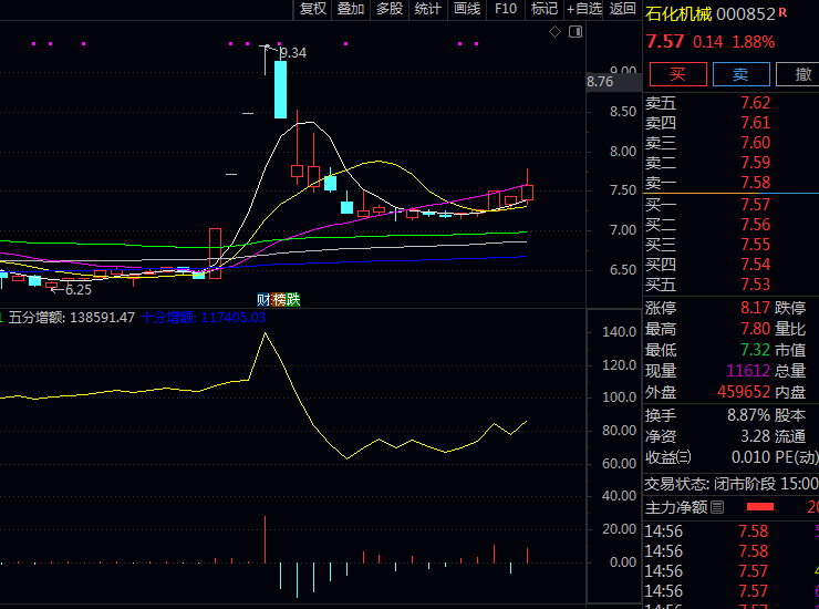 通达信【多头资金增额】分时副图指标公式 实时分析盘中资金流向变化 把握短期分时资金动向