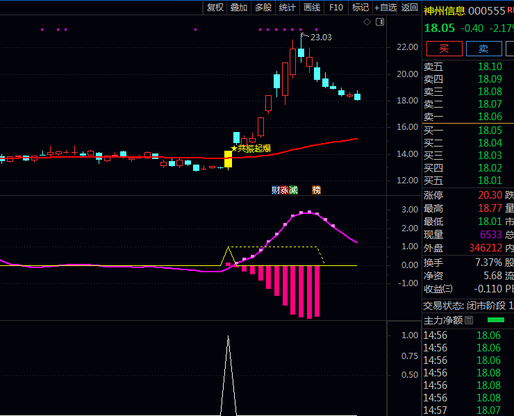 【主力首次进场】主图+副图+选股指标 主力资金首次进场 突破关键位置+伴随涨停确认+技术金叉共振节点