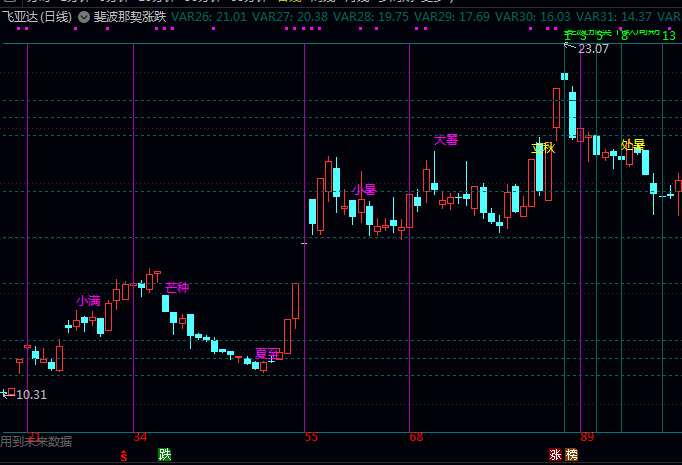 一款融合斐波那契数列与节气周期分析的【斐波那契涨跌周期】主图指标公式,呈现关键支撑阻力与时间转折点!