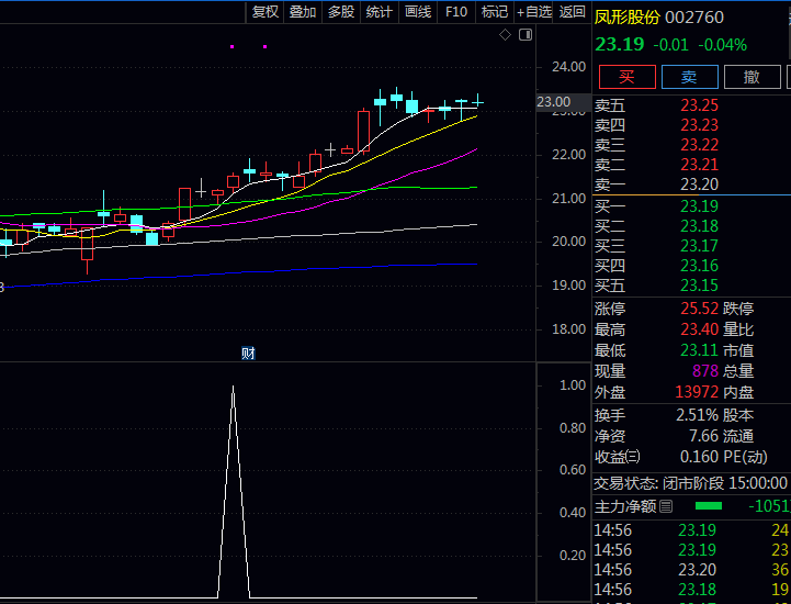 通达信【筹码过顶擒牛股】副图/选股指标公式 特别加入主动买盘判别机制 发现主动买入力量显著增强点位