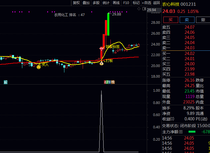 通达信〖妖股绝技〗主图+副图+选股指标公式 聚焦底部复苏妖股挖掘 突破量价共振强势确认