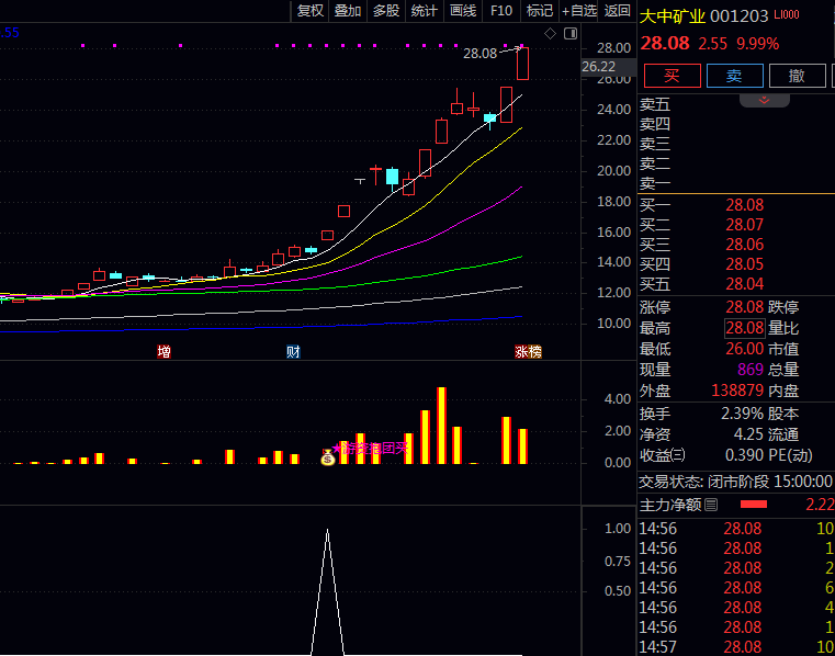 通达信【游资抱团买】副图与选股指标公式,发现游资集中介入的个股机会!