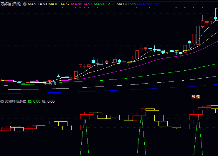 通达信【波段抄底逃顶】副图指标公式 能量柱的颜色变化可作为短期买卖力道的辅助判断依据!